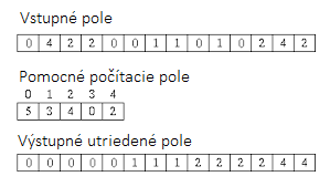 Counting sort